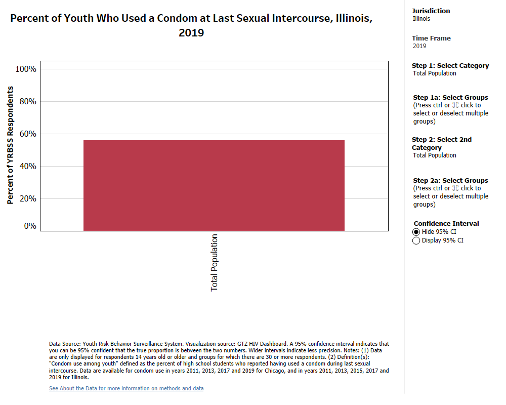 *Condom Use Among Youth