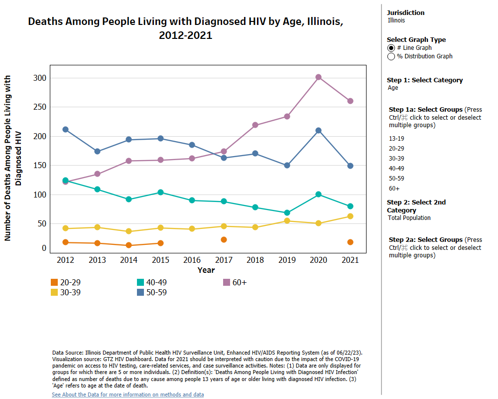 *Deaths Among People with HIV