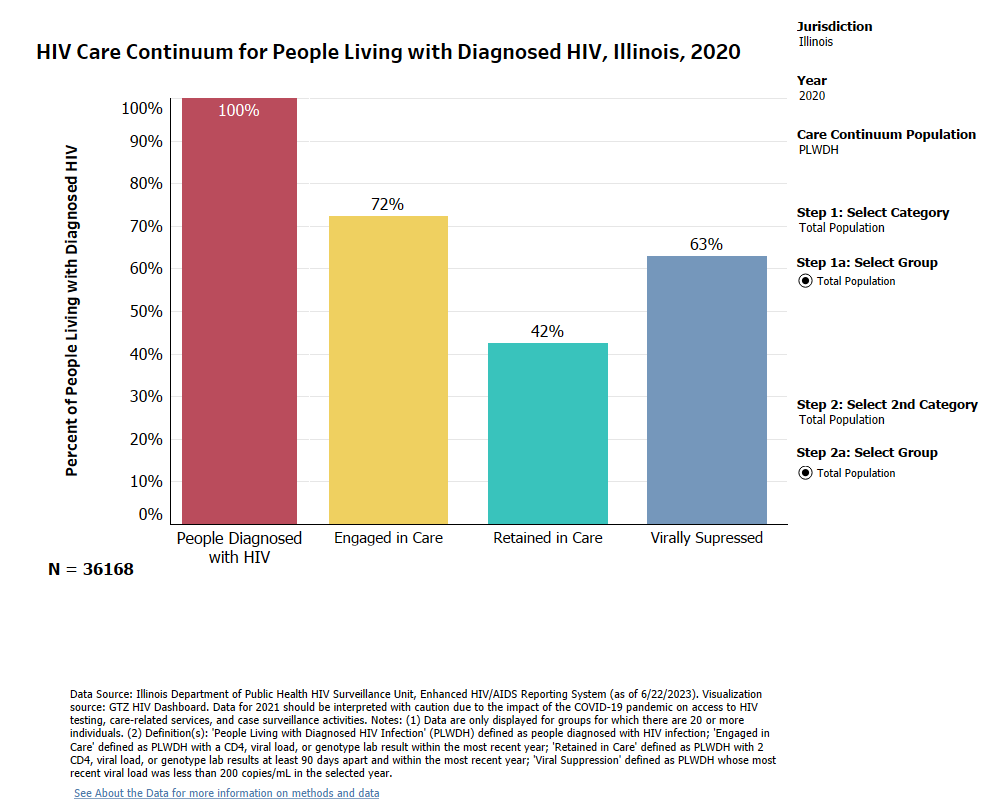 *HIV Care Continuum Among People with HIV