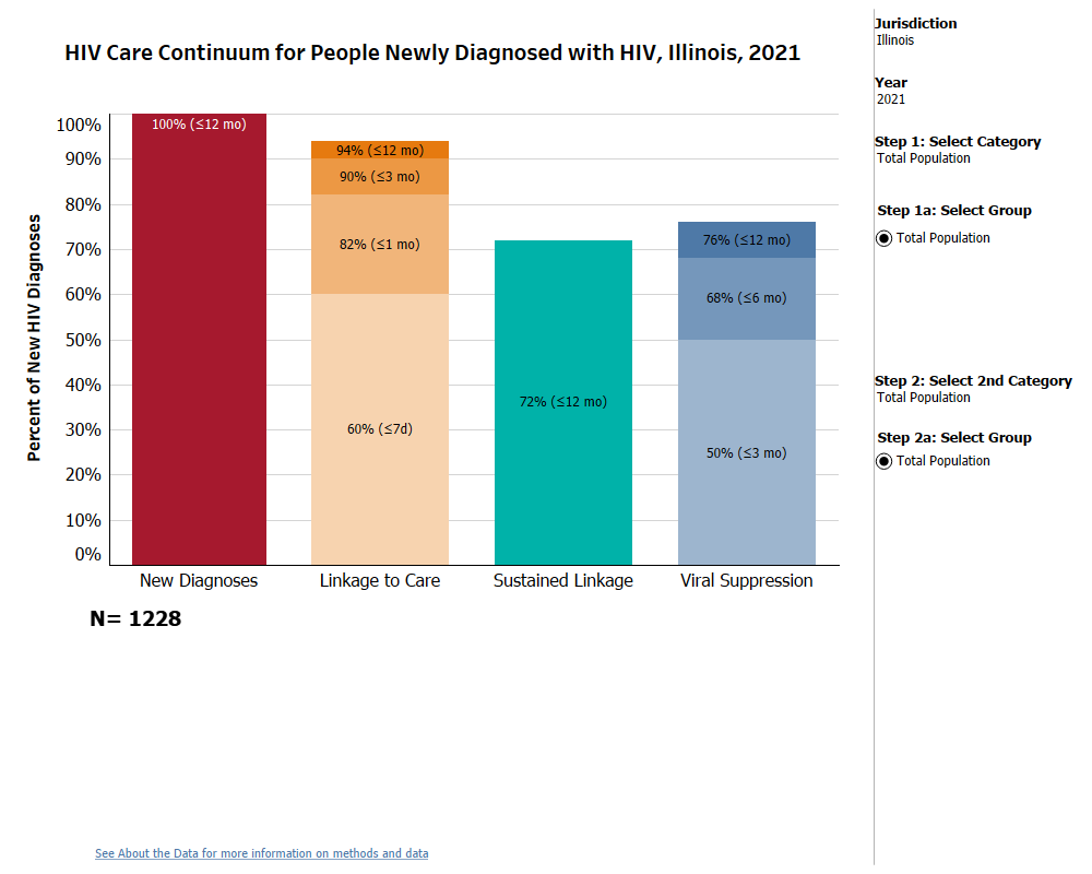 *HIV Care Continuum Among Newly Diagnosed