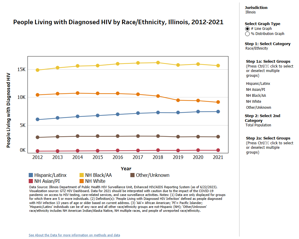 *HIV Prevalence