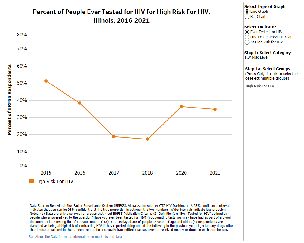 *HIV Testing in Adults