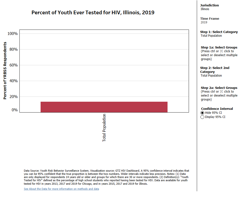 *HIV Testing in Youth