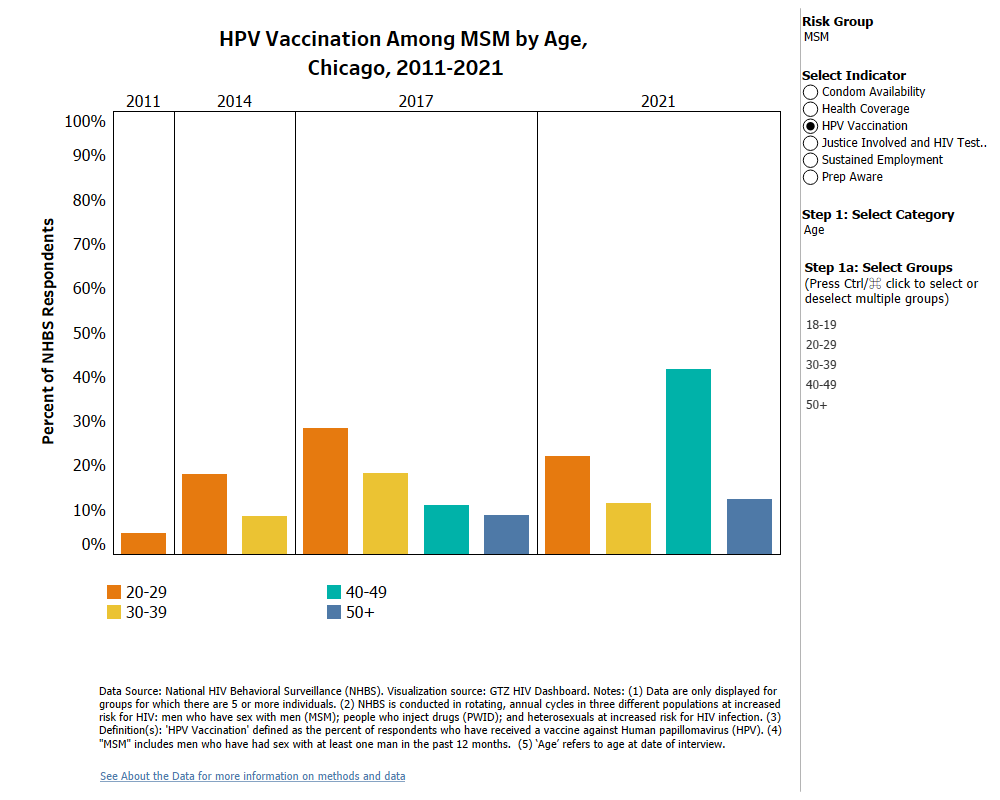 *HPV Vaccination