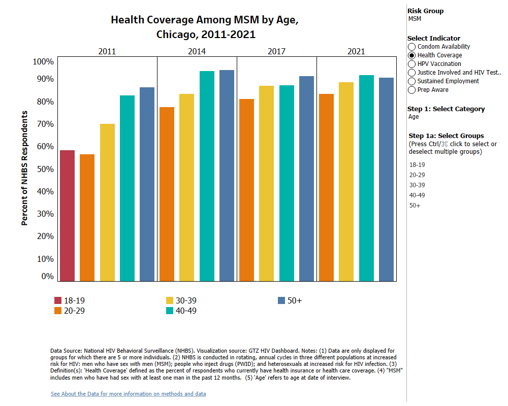 *Health Coverage