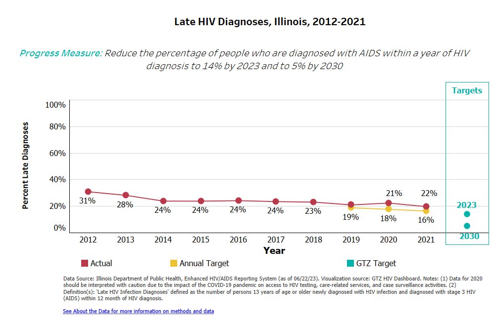 *Late HIV Diagnoses