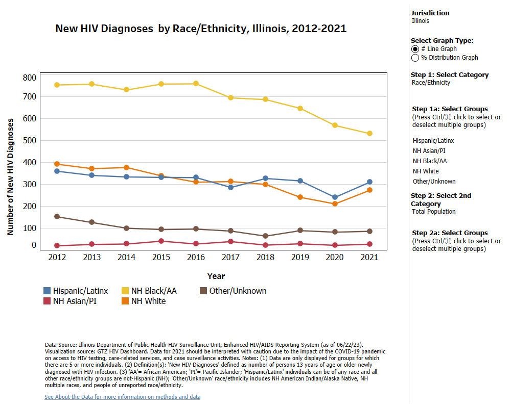 **New HIV Diagnoses