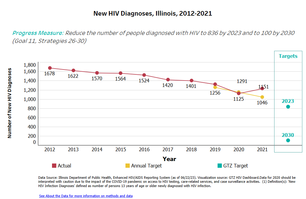 *New HIV Diagnoses