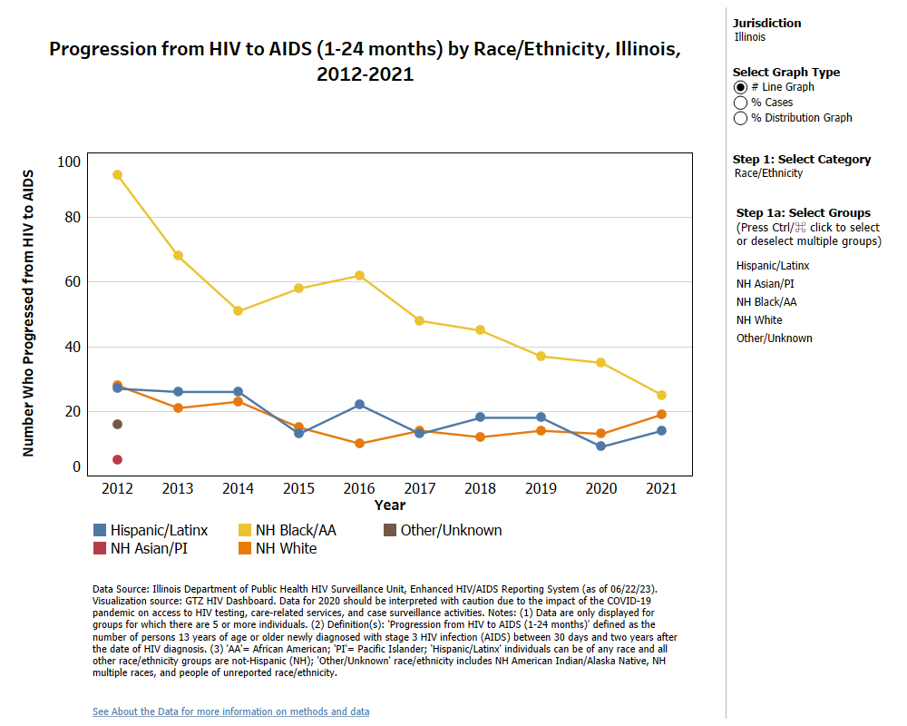**Progression from HIV to AIDS