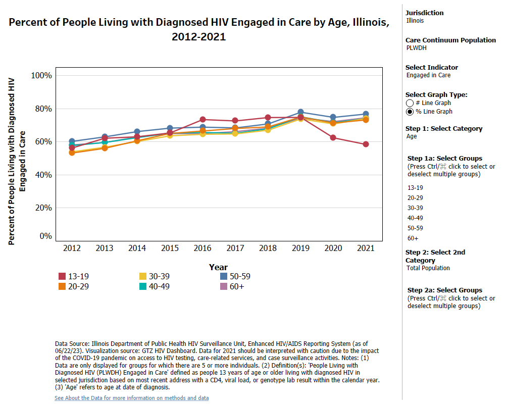 **Trends in HIV Continuum Indicators Among People with HIV