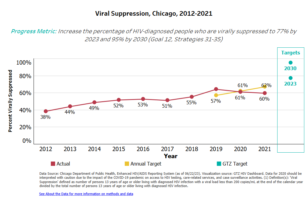 **Viral Suppression